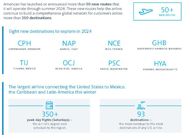 American Airlines Unveils 50 New Summer Routes – Airways