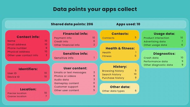 Privacy at Risk: Finance Apps’ Data Collection Exposed