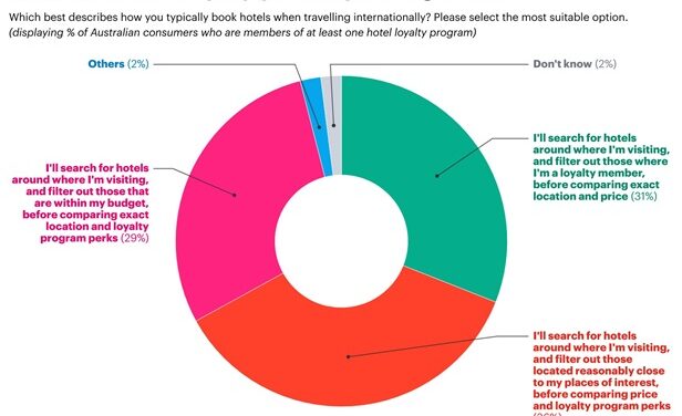 Aussie Travelers Ditch Loyalty for Holiday Choices!