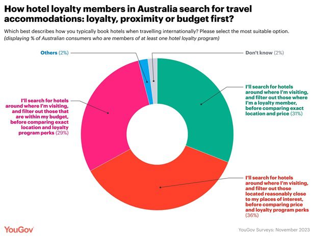 Aussie Travelers Ditch Loyalty for Holiday Choices!