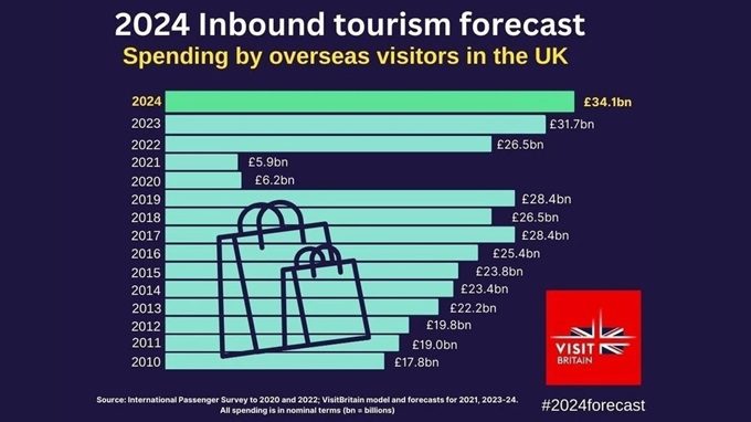 UK 2024 Tourism Boom Record Spending Visitor Spike   2024 Inbound Tourism Forcast 