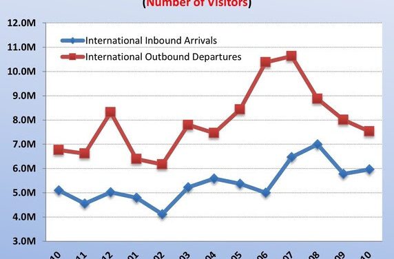 U.S. International Travel Soars to Record in Oct 2023!