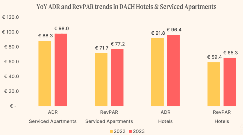 DACH Hotels Excel in Q4, Beating Apartments