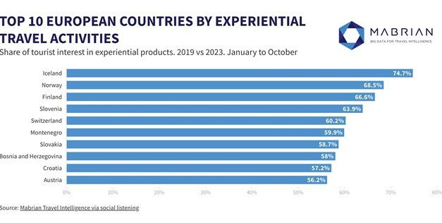 Europe 2024: Experiential Tourism Redefines Travel!