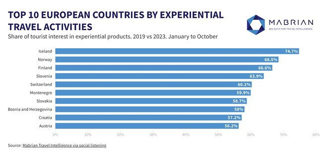 Europe 2024: Experiential Tourism Redefines Travel!