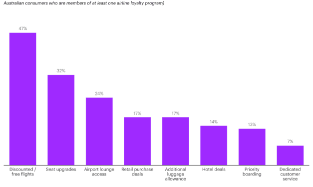 30% Aussies Unswayed by Loyalty Programs!