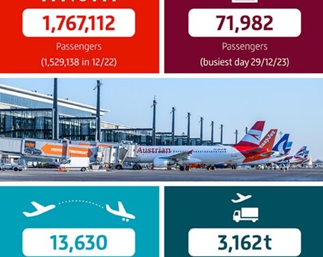 BER Hits Record with 23.07M Passengers in a Year!