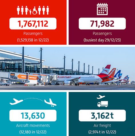 BER Hits Record with 23.07M Passengers in a Year!