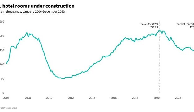 US Hotel Pipeline Plans Boost Travel Confidence