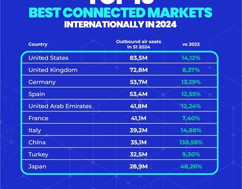 2024 Air Travel Boom: Top 10 Nations Leading Connectivity!