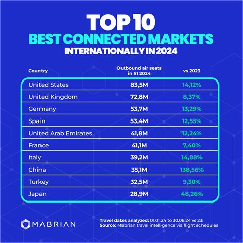 2024 Air Travel Boom: Top 10 Nations Leading Connectivity!