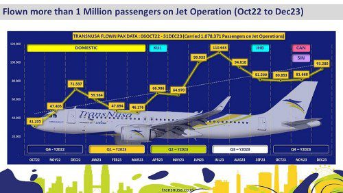 TransNusa Elevates to Premium Service Carrier Worldwide