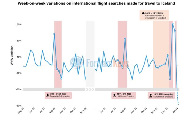 Volcanic Eruptions’ Impact on Iceland’s Tourism