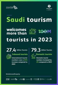 Saudi Arabia's achievement of welcoming +100 million tourists receives global recognition from UN Tourism and WTTC