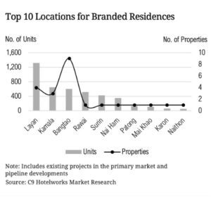 Top 10 Branded Residences
