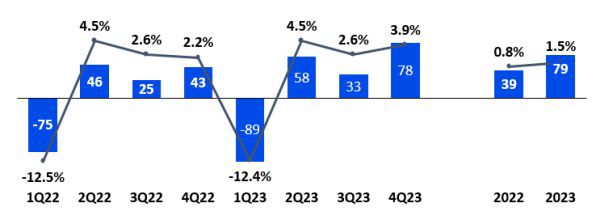 Embraer’s Strong Earnings: Q4 & Fiscal Year 2023!