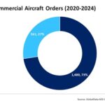 Airbus Dominates APAC Market as Boeing Faces Setbacks