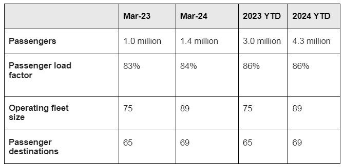 Etihad’s March 2024 Traffic Report!