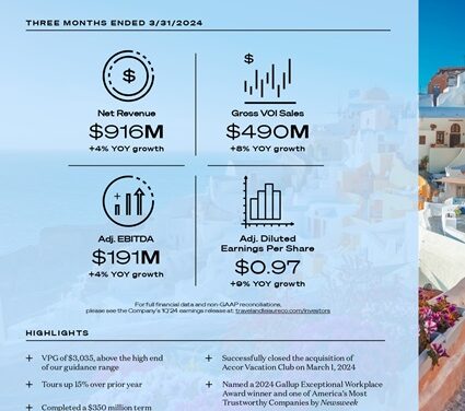 Travel + Leisure Co. Reports Explosive Q1 2024 Growth
