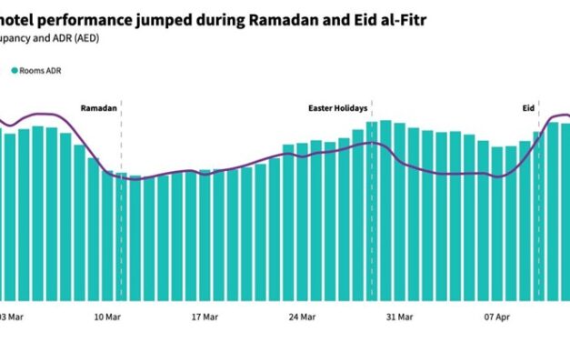 Dubai Hotels Thrive: Ramadan & Eid al-Fitr Prove Successful