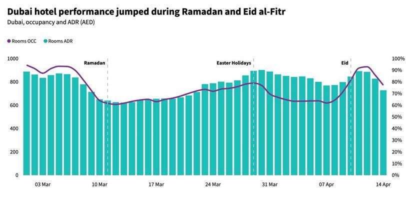 Dubai Hotels Thrive: Ramadan & Eid al-Fitr Prove Successful