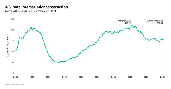 March Sees Rise in U.S. Hotel Construction Activity