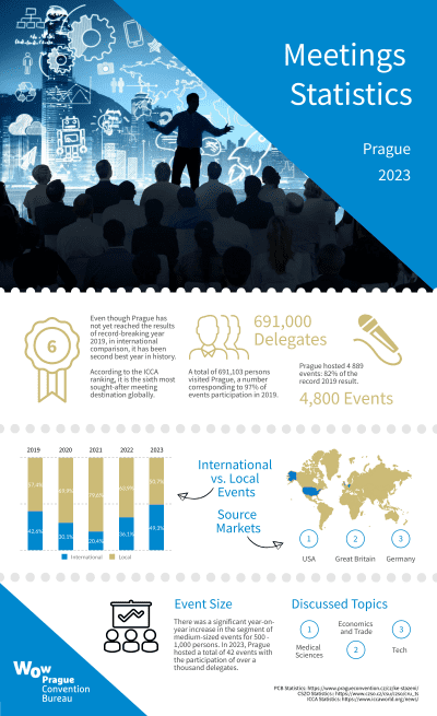 MICE Stats Prague 2023