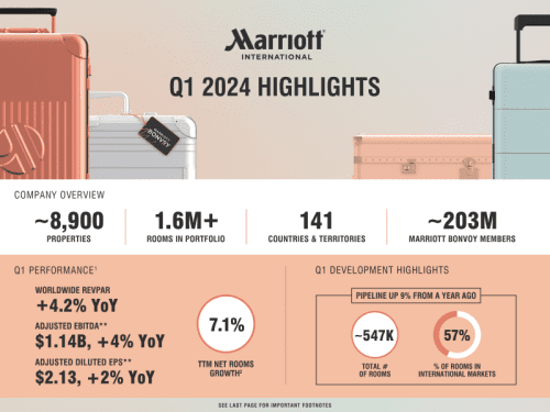 Marriott Q1 2024 Results Unveiled!