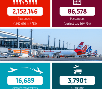 Record 2.15M Passengers at BER in April!