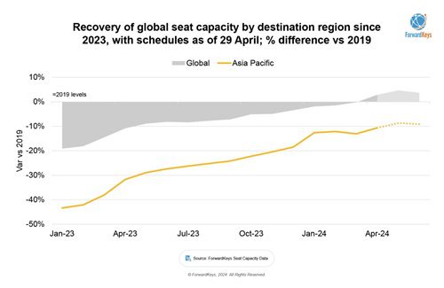 Asia-Pacific Travel Booms with New Connectivity