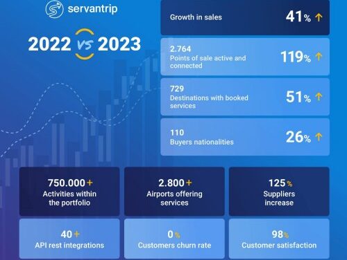 Rapid Growth in B2B Travel Services, Says Servantrip