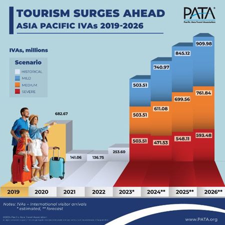 Asia Pacific Tourism to Soar in 2024: PATA Mid-Year Report Highlights