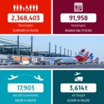 BER Airport Sees 2.37 Million Passengers in May
