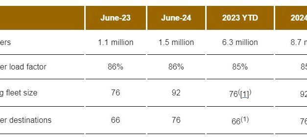 Etihad Unveils June 2024 Traffic Statistics