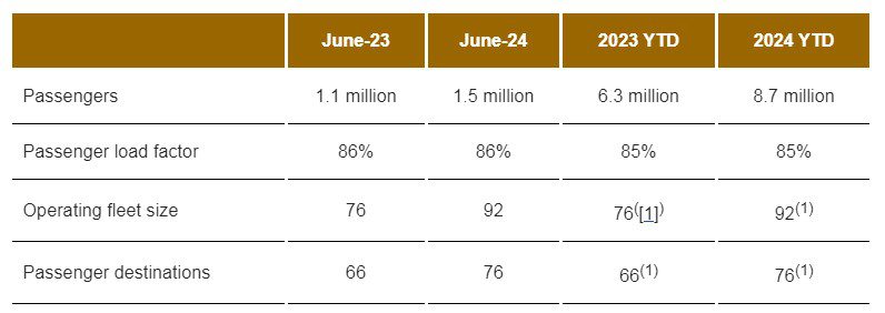 Etihad Unveils June 2024 Traffic Statistics