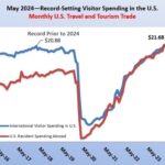 Record $21.6 Billion Spent by Visitors in May 2024