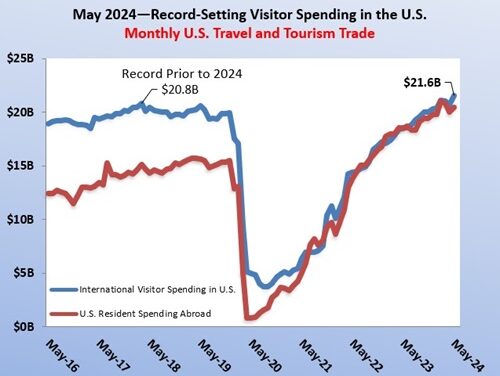 Record $21.6 Billion Spent by Visitors in May 2024