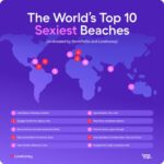 Aussie Beach Tops World’s Sexiest List!