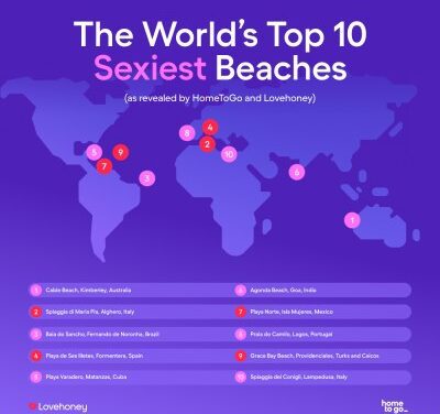 Aussie Beach Tops World’s Sexiest List!