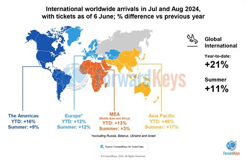 Europe Poised for Record-Breaking Summer Tourism Surge