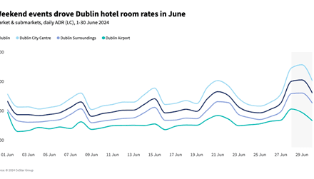 Dublin Hotel Rates Surge Past €300 During Weekend!