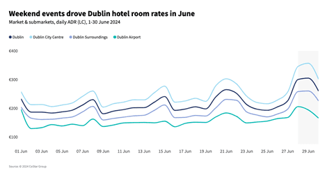 Dublin Hotel Rates Surge Past €300 During Weekend!