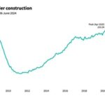 U.S. Hotel Construction Hits High Since Feb 2023!