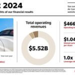 Air Canada Announces Q2 2024 Financial Results!