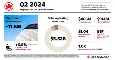 Air Canada Announces Q2 2024 Financial Results!