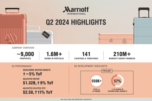 Marriott International Reports Q2 2024 Results!