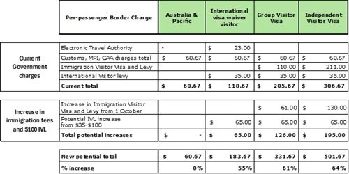 New Zealand Risks $273M Tourist Revenue With $100 Visitor Levy