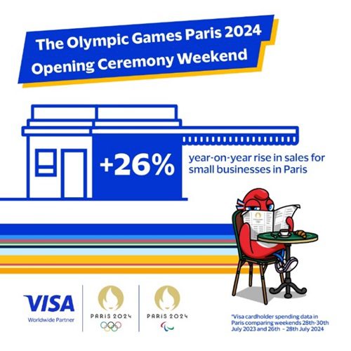 Olympic Games Boost Paris Economy by 26% in First Weekend