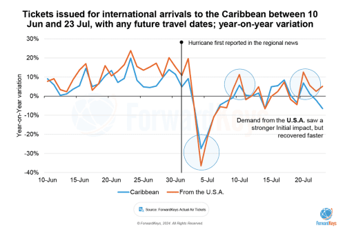 ignificant short-term drop in Caribbean bookings