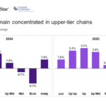 STR, TE Affirm Positive 2024-25 U.S. Hotel Growth Forecast